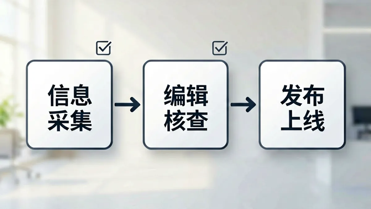 每日吃瓜内容筛选流程示意图，显示从信息采集到编辑核查再到发布的三个阶段节点